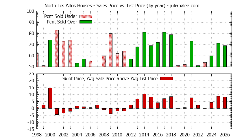 Yearly Average Sales Price vs. List Price for North Los Altos Houses Graph of the Yearly Average Sales Price vs. List Price for North Los Altos Houses