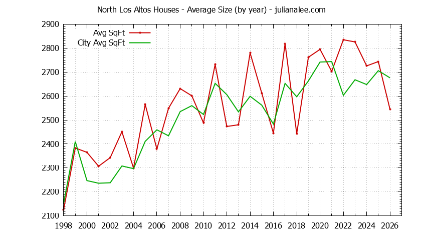 Yearly Average Size of North Los Altos vs. Los Altos Houses Sold Graph of the Yearly Average Size of North Los Altos vs. Los Altos Houses Sold