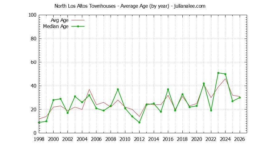 Yearly Average Age of North Los Altos Townhouses Sold Graph of the Yearly Average Age of North Los Altos Townhouses Sold