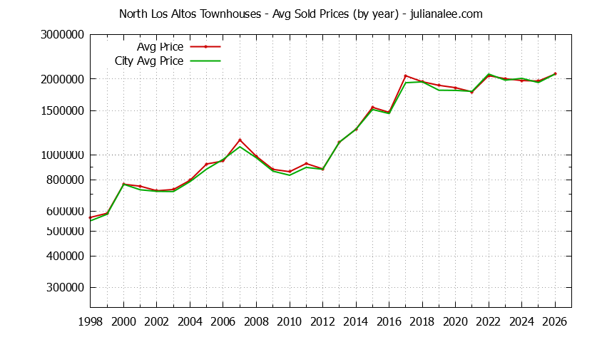 Yearly Average Price of North Los Altos vs. Los Altos Townhouses Sold Graph of the Yearly Average Price of North Los Altos vs. Los Altos Townhouses Sold