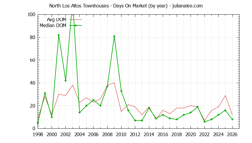 Yearly Average Days On Market for North Los Altos Townhouses Sold Graph of the Yearly Average Days On Market for North Los Altos Townhouses Sold