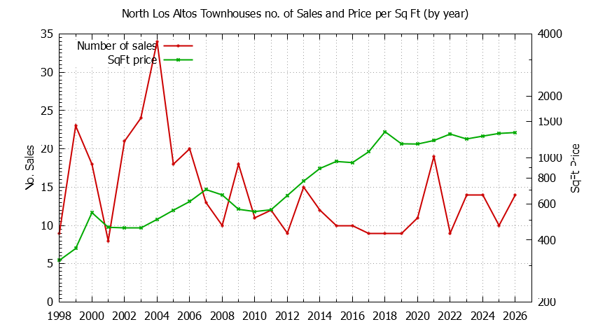 Yearly Number & Price Per SqFt of North Los Altos Townhouses Sold Graph of the Yearly Number & Price Per SqFt of North Los Altos Townhouses Sold