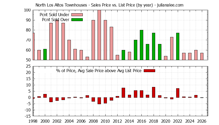 Yearly Average Sales Price vs. List Price for North Los Altos Townhouses Graph of the Yearly Sales Price vs. List Price for North Los Altos Townhouses