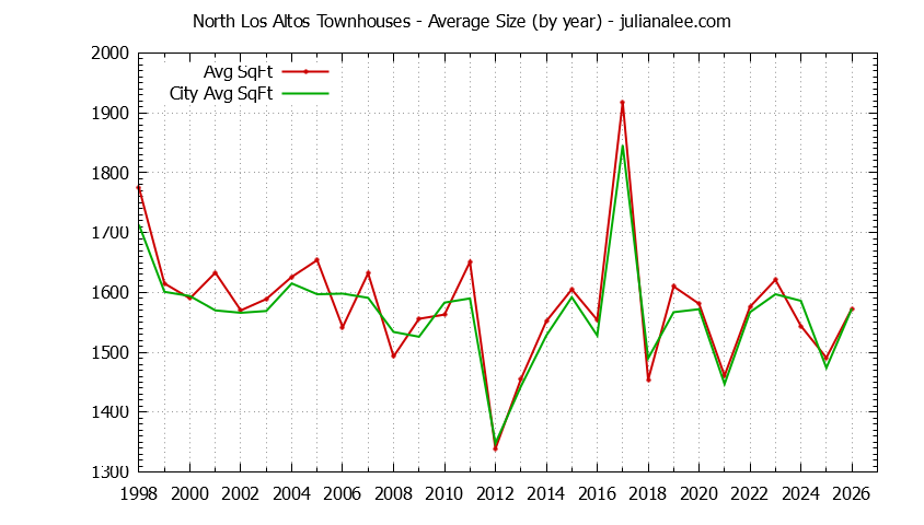 Yearly Average Size of North Los Altos vs. Los Altos Townhouses Sold Graph of the Yearly Average Size of North Los Altos vs. Los Altos Townhouses Sold