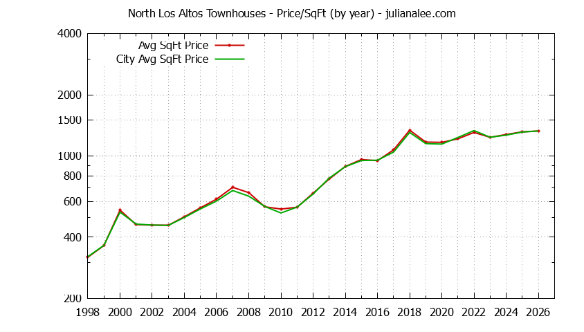 Yearly Average Price Per Square Foot for North Los Altos vs. Los Altos Townhouses Sold Graph of the Yearly Average Price Per Square Foot for North Los Altos vs. Los Altos Townhouses Sold