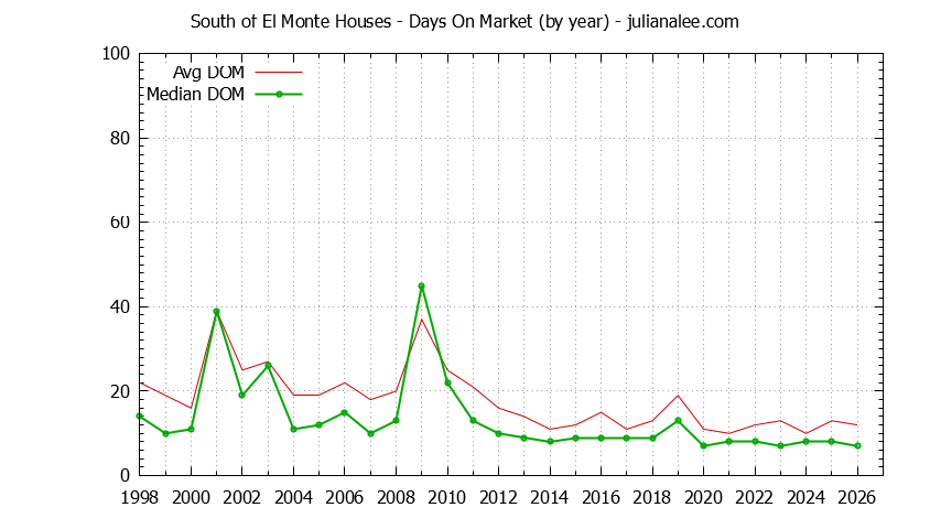 Graph of the Yearly Average Days On Market for South of El Monte Houses Sold