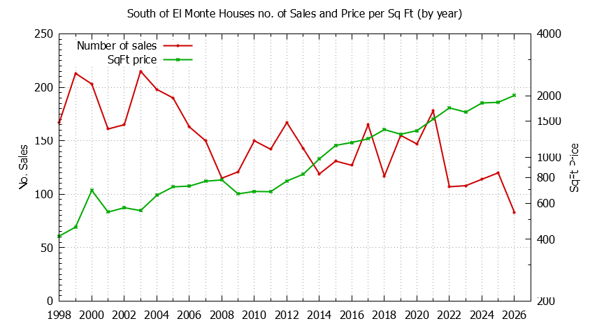 Graph of the Yearly Number vs. Price Per SqFt for South of El Monte Houes Sold
