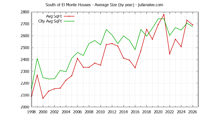 Graph of the Yearly Average Size of South of El Monte vs. Los Altos Houses Sold