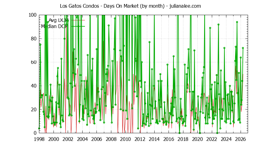 Graph of the Monthly Average Days On Market for Los Gatos Condos - Los Gatos Real Estate Trends