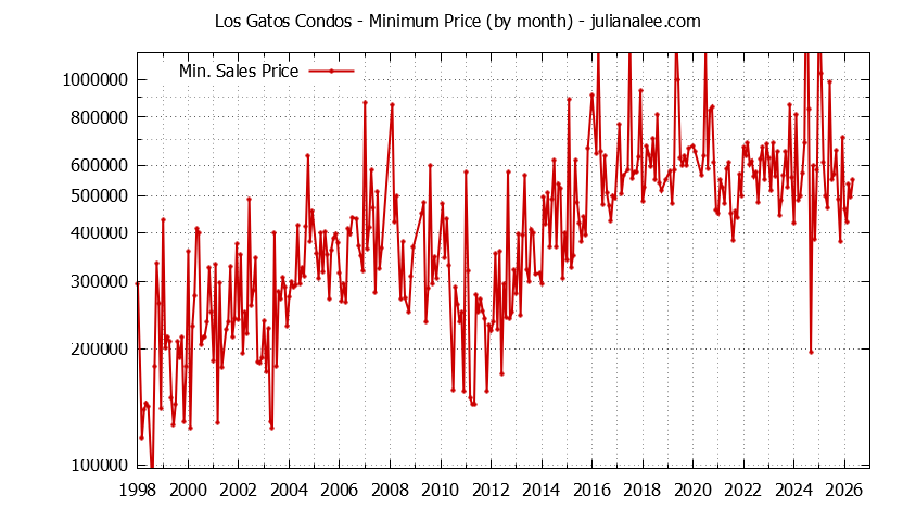 Graph of the Monthly Minimum Price of Los Gatos Condos - Los Gatos Real Estate Trends