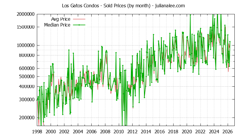 Graph of the Monthly Median and Average Los Gatos Home Prices for Condos - Los Gatos Real Estate Trends