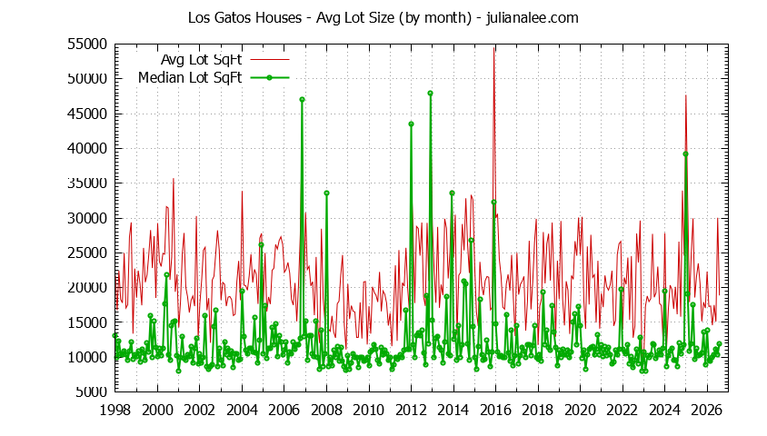 Graph of the Monthly Average Lot Size of Los Gatos Houses Sold - Los Gatos Real Estate Trends