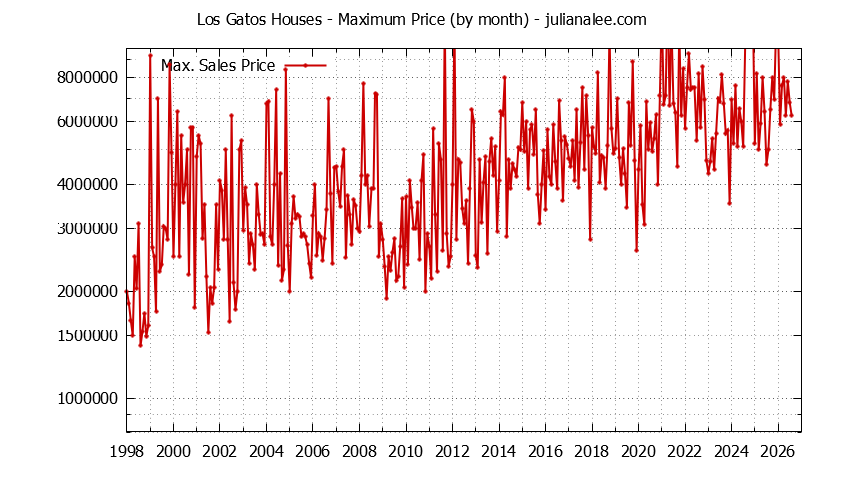 Graph of the Monthly Maximum Price of Los Gatos Houses - Los Gatos Real Estate Trends