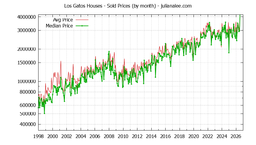 Graph of the Monthly Median and Average Los Gatos Home Prices for Houses - Los Gatos Real Estate Trends