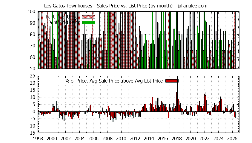 Graph of the Monthly Average Sales Price vs. List Price for Los Gatos Townhouses - Los Gatos Real Estate Trends