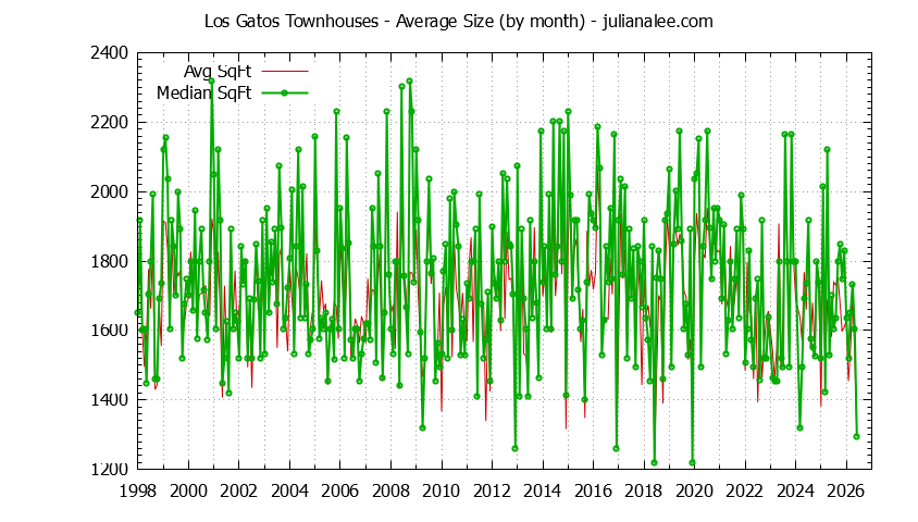 Graph of the Monthly Average Size of Los Gatos Townhouses Sold - Los Gatos Real Estate Trends