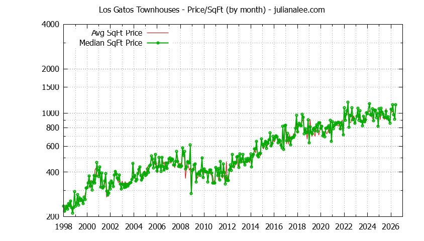 Graph of the Monthly Average Price Per Square Foot for Los Gatos Townhouses - Los Gatos Real Estate Trends