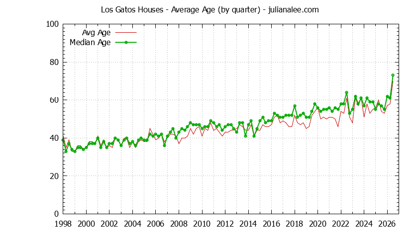 Quarterly Average Age of Los Gatos Houses Sold Graph of the Quarterly Average Age of Los Gatos Houses Sold - Los Gatos Real Estate Trends
