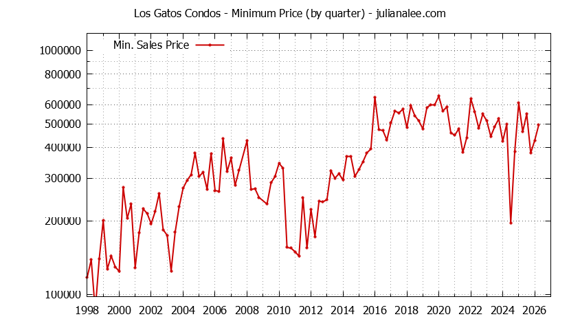 Graph of the Quarterly Minimum Price of Los Gatos Condos - Los Gatos Real Estate Trends
