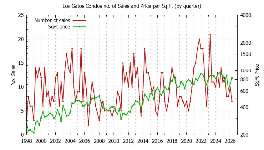 Graph of the Quarterly Number of Los Gatos Condos Sold - Los Gatos Real Estate Trends