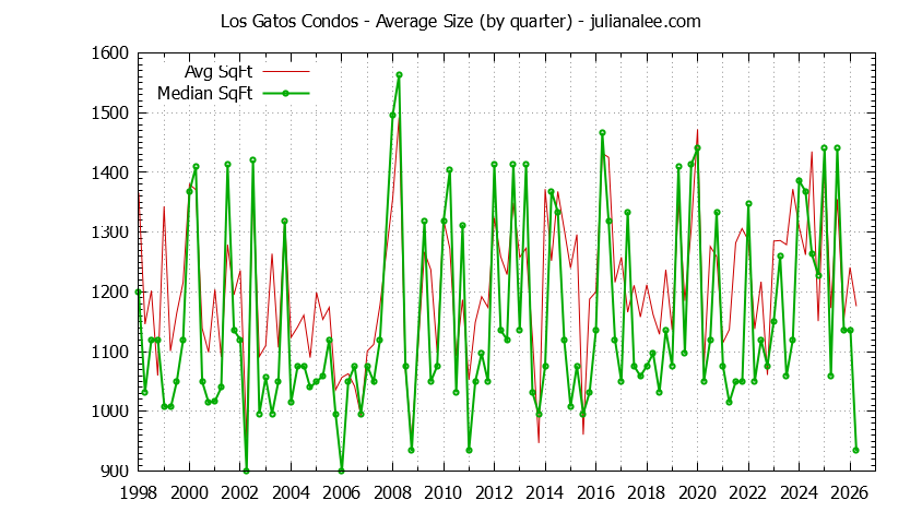 Graph of the Quarterly Average Size of Los Gatos Condos Sold - Los Gatos Real Estate Trends