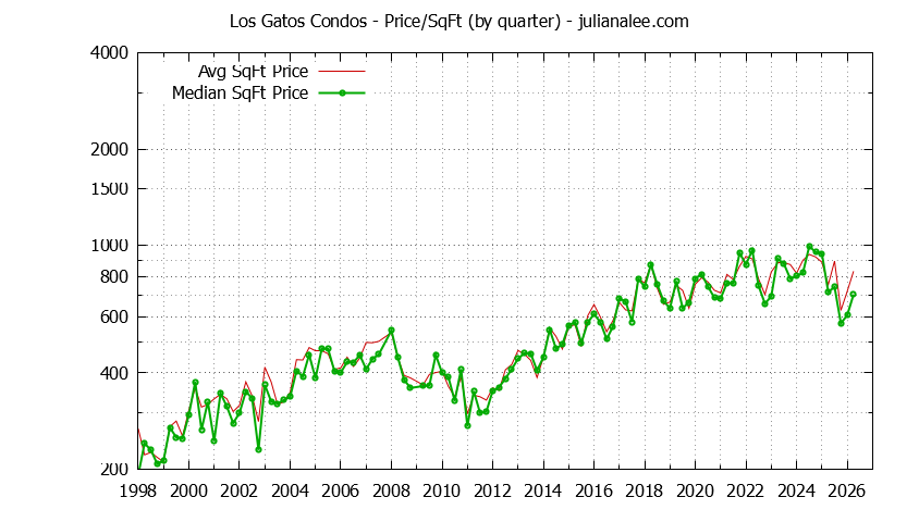 Graph of the Quarterly Average Price Per Square Foot for Los Gatos Condos - Los Gatos Real Estate Trends