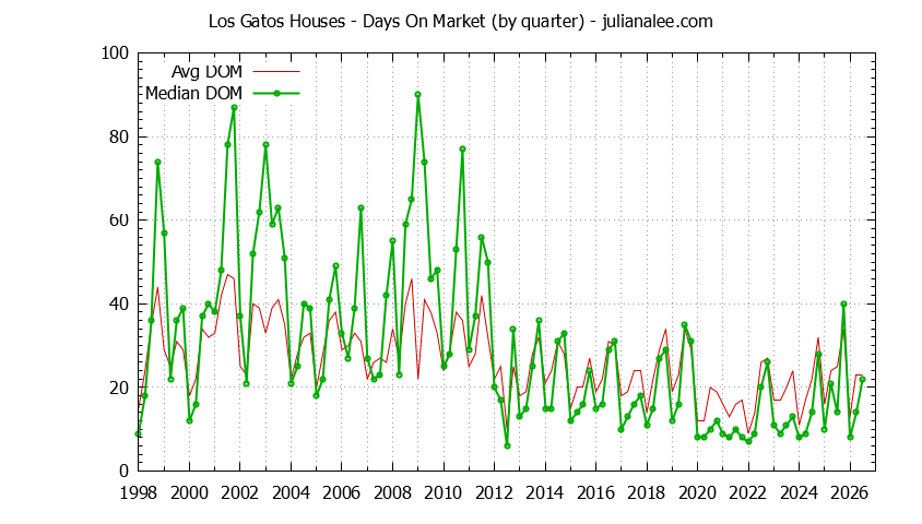 Graph of the Quarterly Average Days On Market for Los Gatos Houses - Los Gatos Real Estate Trends