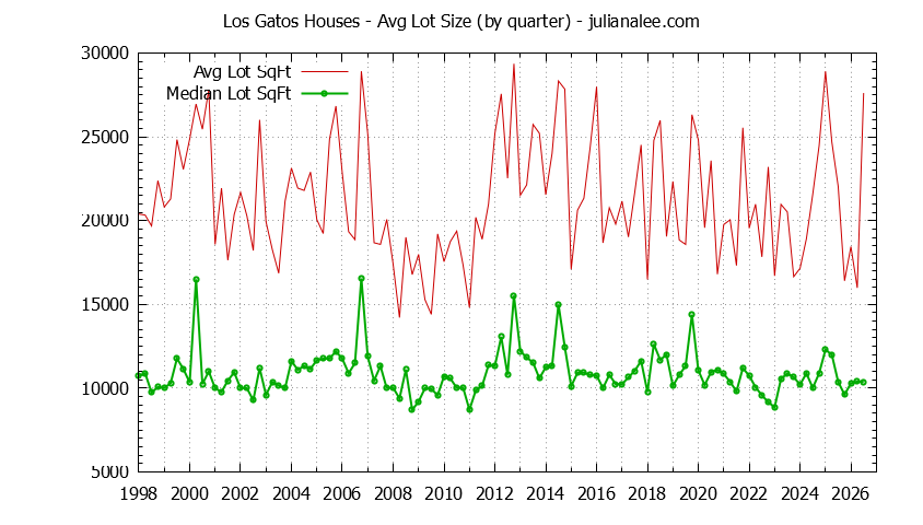 Graph of the average lot size of a house sold in Los Gatos
