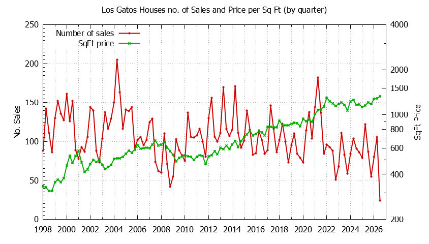 Graph of the Quarterly Number of Los Gatos Houses Sold - Los Gatos Real Estate Trends