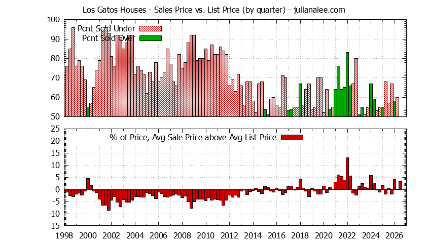 Graph of list price vs. sales price for Los Gatos homes