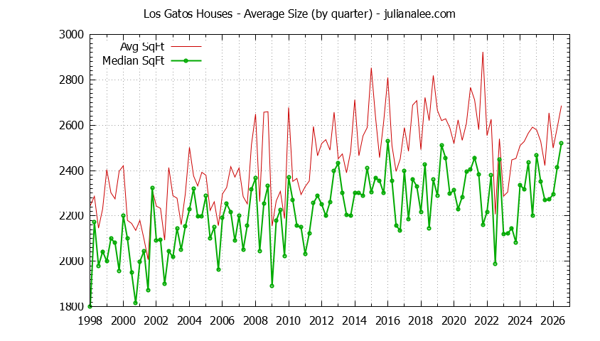 Graph of the average size of a house sold in Los Gatos