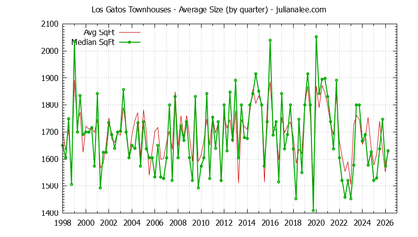 Graph of the Quarterly Average Size of Los Gatos Townhouses Sold - Los Gatos Real Estate Trends