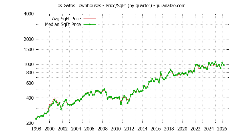 Graph of the Quarterly Average Price Per Square Foot for Los Gatos Townhouses - Los Gatos Real Estate Trends