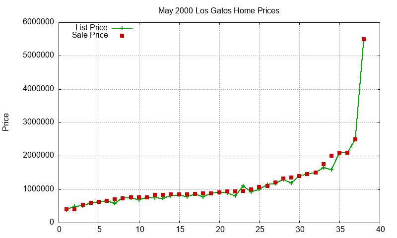 Los Gatos Homes Just Sold 2000-05 Los Gatos Homes Just Sold 2000-05