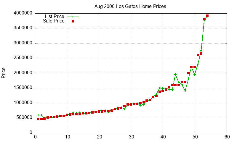 Los Gatos Homes Just Sold 2000-08 Los Gatos Homes Just Sold 2000-08