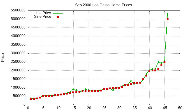 Los Gatos Homes Just Sold 2000-09