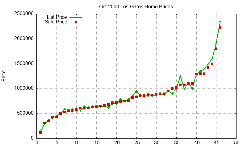 Los Gatos Homes Just Sold 2000-10 Los Gatos Homes Just Sold 2000-10