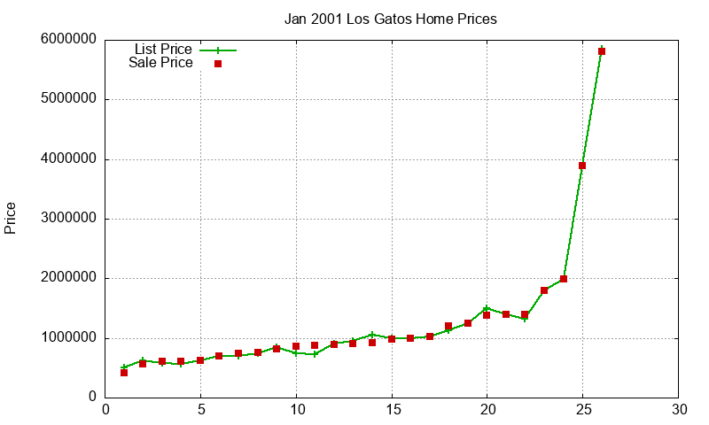 Los Gatos Homes Just Sold 2001-01