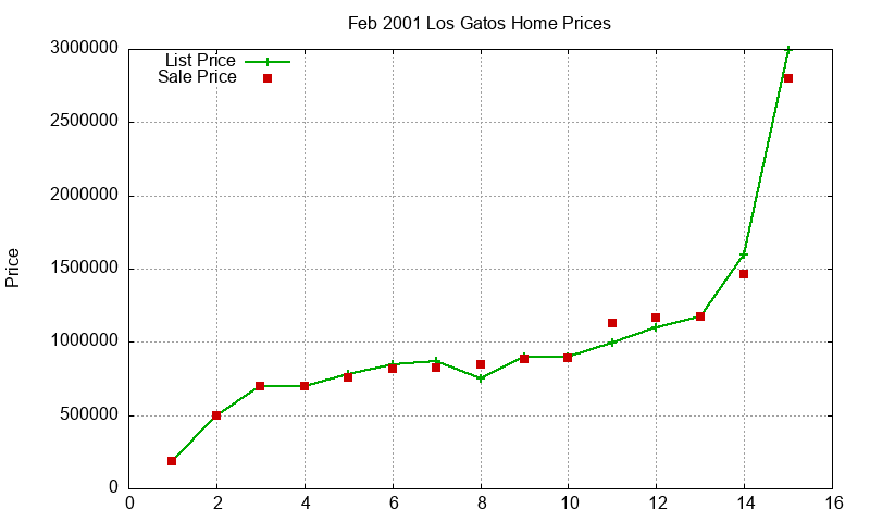 Los Gatos Homes Just Sold 2001-02
