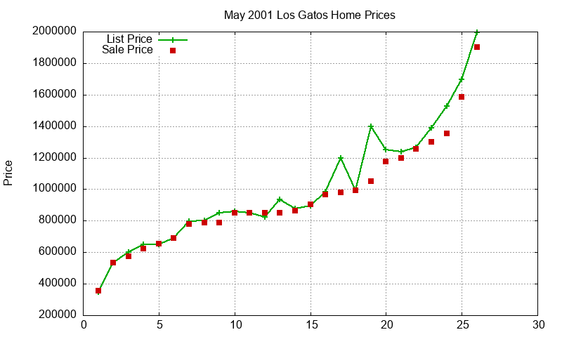Los Gatos Homes Just Sold 2001-05