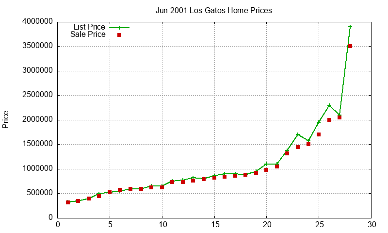 Los Gatos Homes Just Sold 2001-06