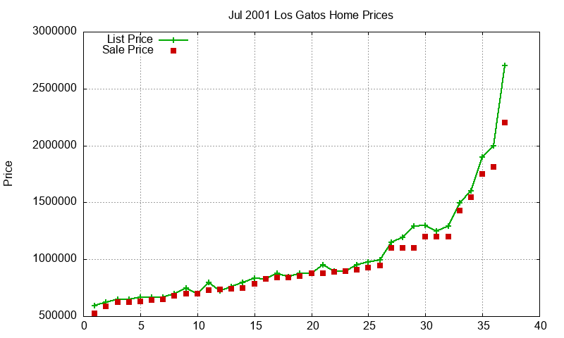 Los Gatos Homes Just Sold 2001-07