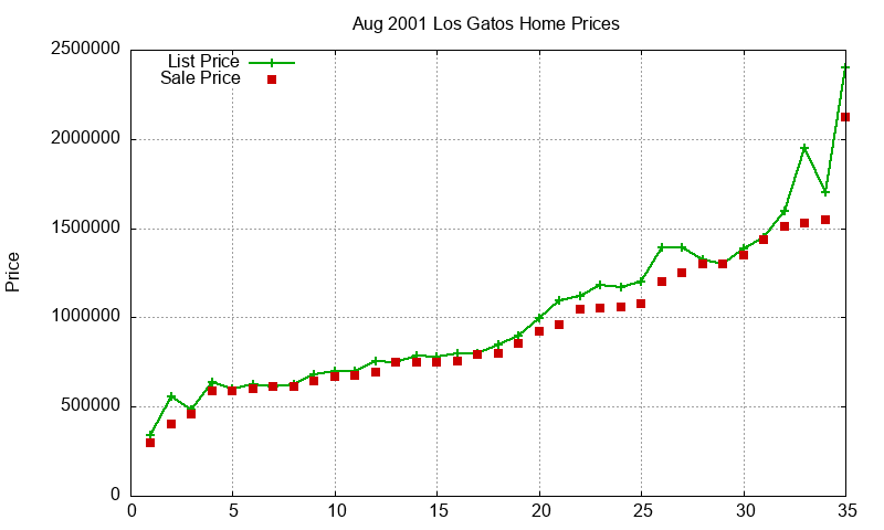 Los Gatos Homes Just Sold 2001-08