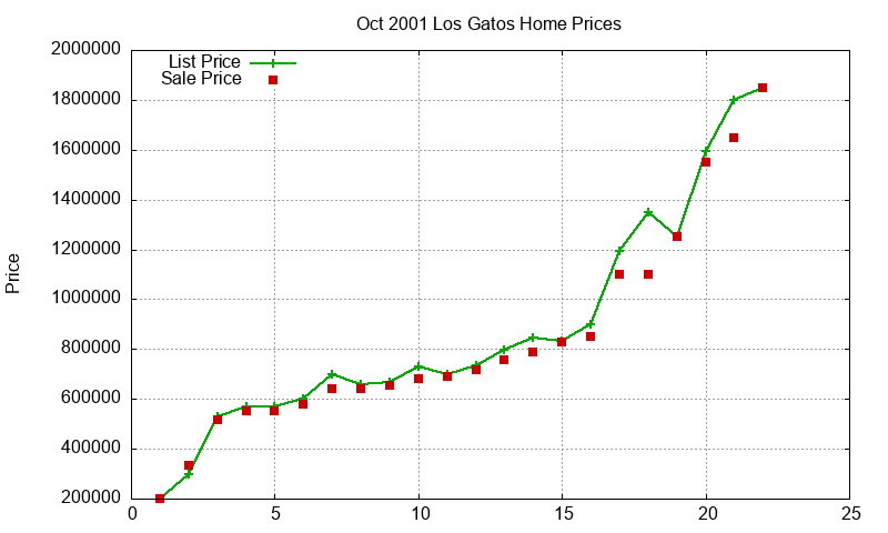 Los Gatos Homes Just Sold 2001-10