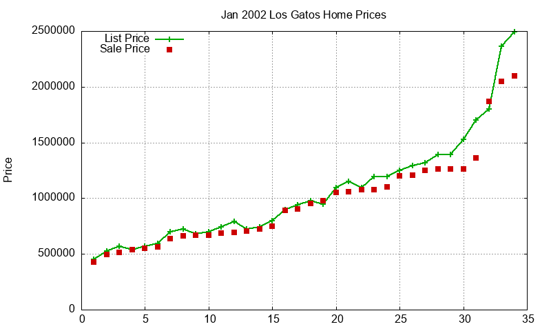Los Gatos Homes Just Sold 2002-01