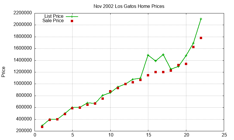 Los Gatos Homes Just Sold 2002-11