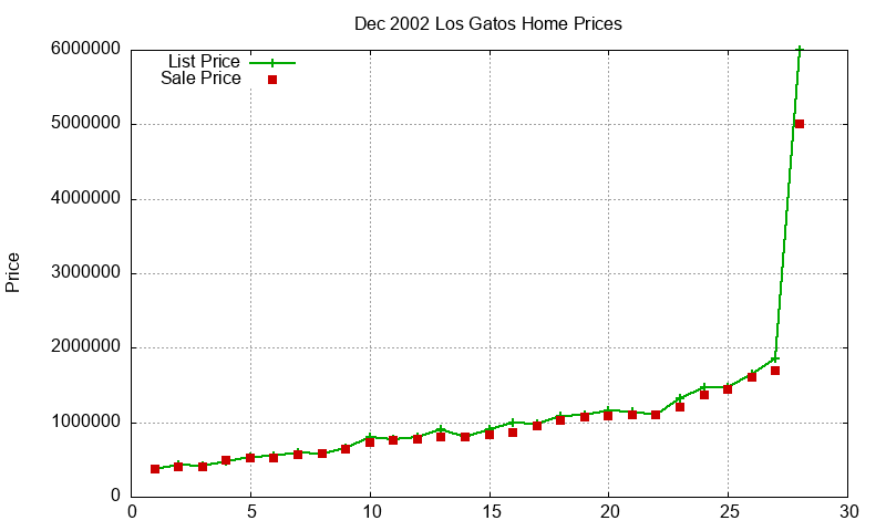Los Gatos Homes Just Sold 2002-12