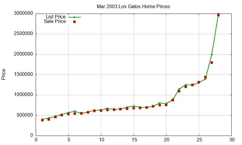 Los Gatos Homes Just Sold 2003-03