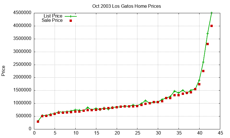 Los Gatos Homes Just Sold 2003-10