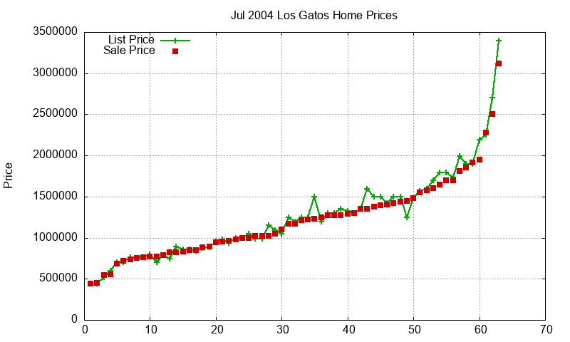 Los Gatos Homes Just Sold 2004-07